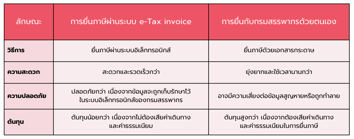 การขอคืนภาษี ยื่นขอคืนภาษีผ่านระบบ e-Tax Invoice