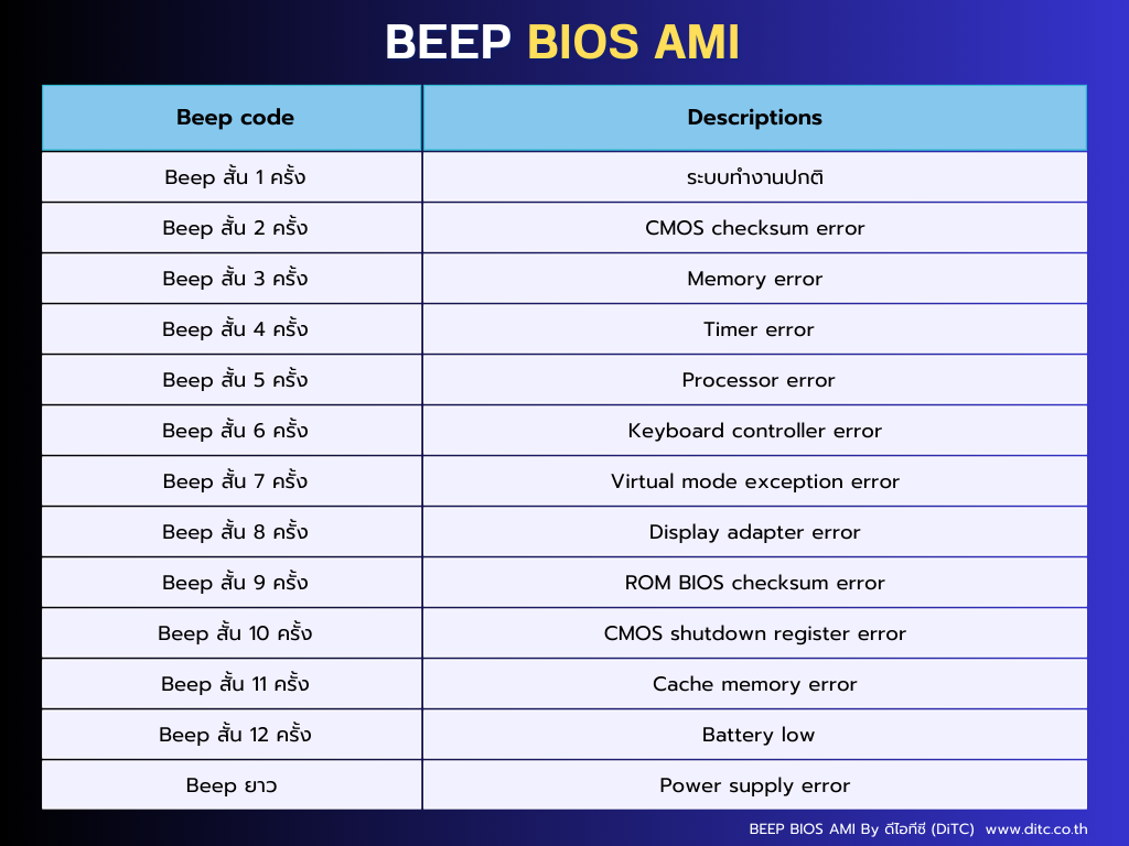 Beep Code AMI BIOS
